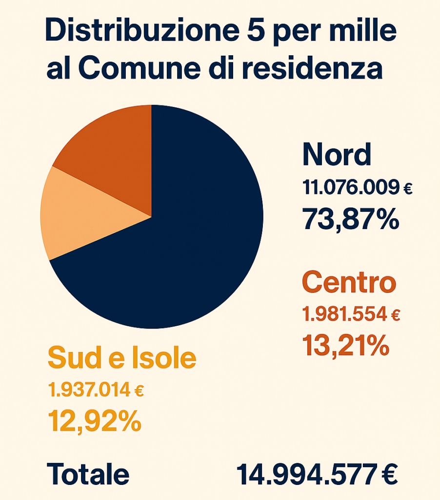 5 per mille: in calo i contribuenti che scelgono di destinarlo al proprio Comune, il Nord incassa quasi il 74% delle risorse