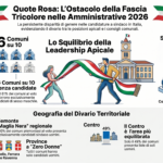 Corsa ai Municipi ancora sbilanciata: 6 Comuni su 10 senza candidate sindaco